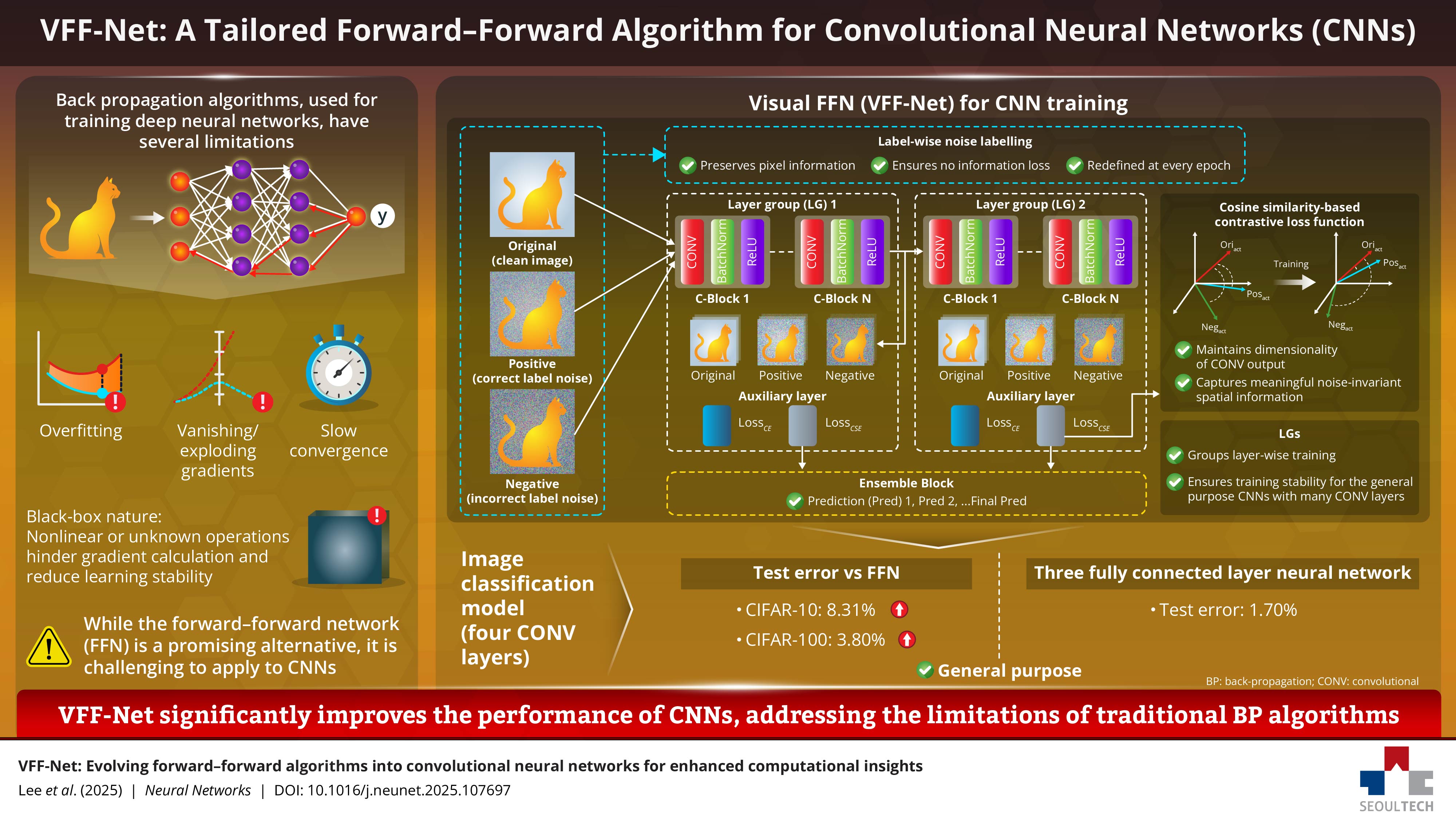 Developing VFF-Net, A Revolutionary Alternative to Backpropagation That Transforms AI Training 썸내일 이미지