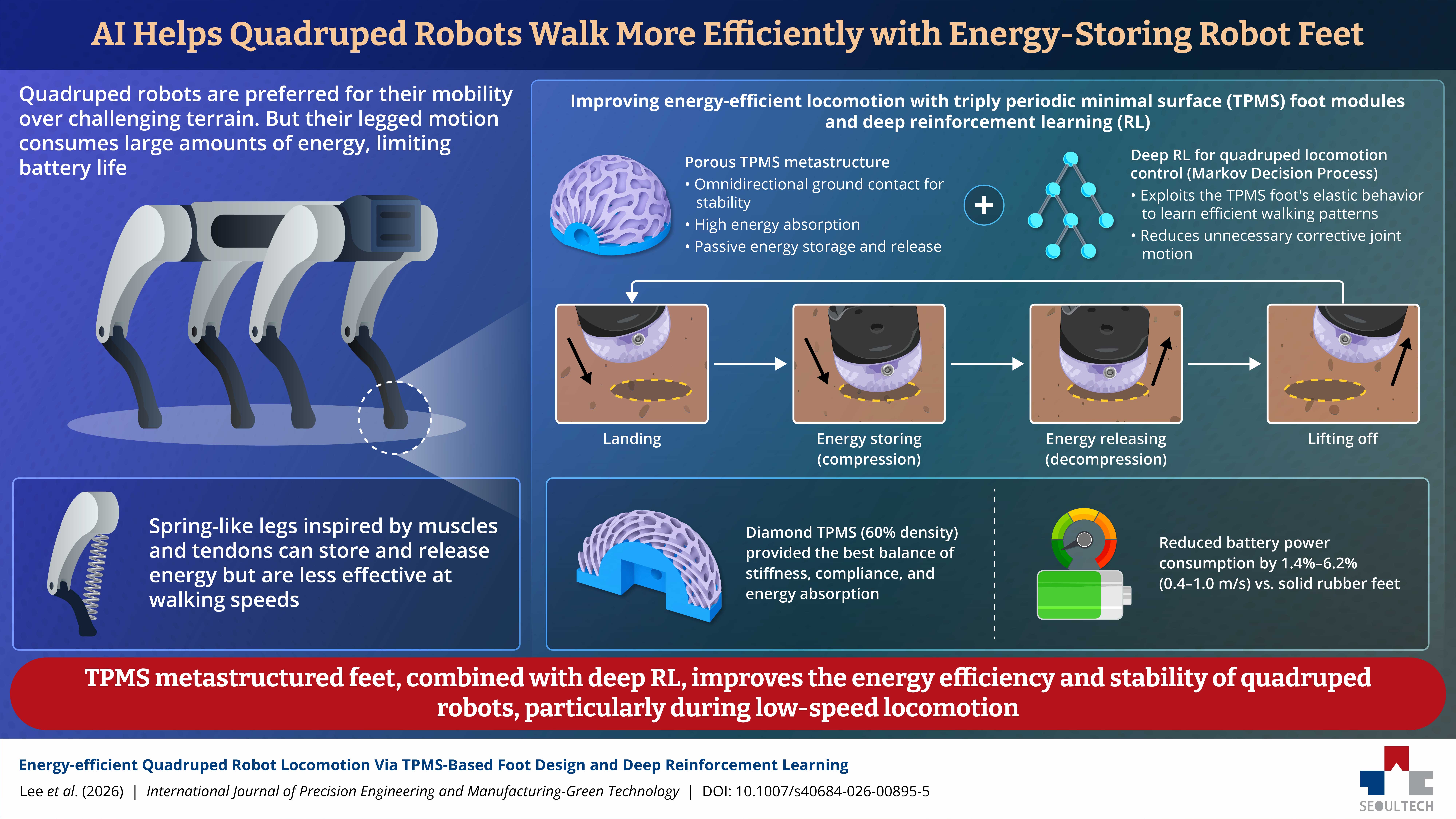 Researchers Develop Energy-Saving TPMS Feet for Quadruped Robots  썸내일 이미지