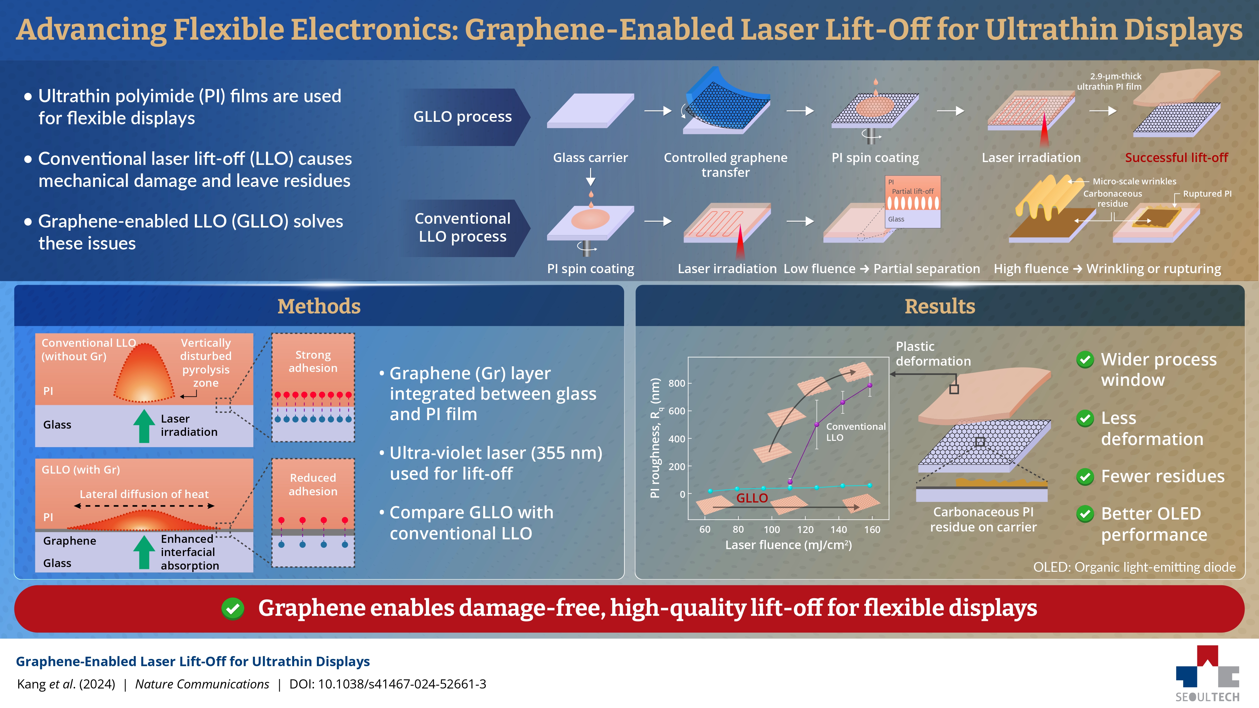 Graphene Breakthrough: SEOULTECH’s Laser Technology Unveils Damage-Free Ultrathin Flexible Displays 썸내일 이미지