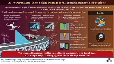 Develops an AI Framework for Long-Term Bridge Damage Monitoring 썸내일 이미지