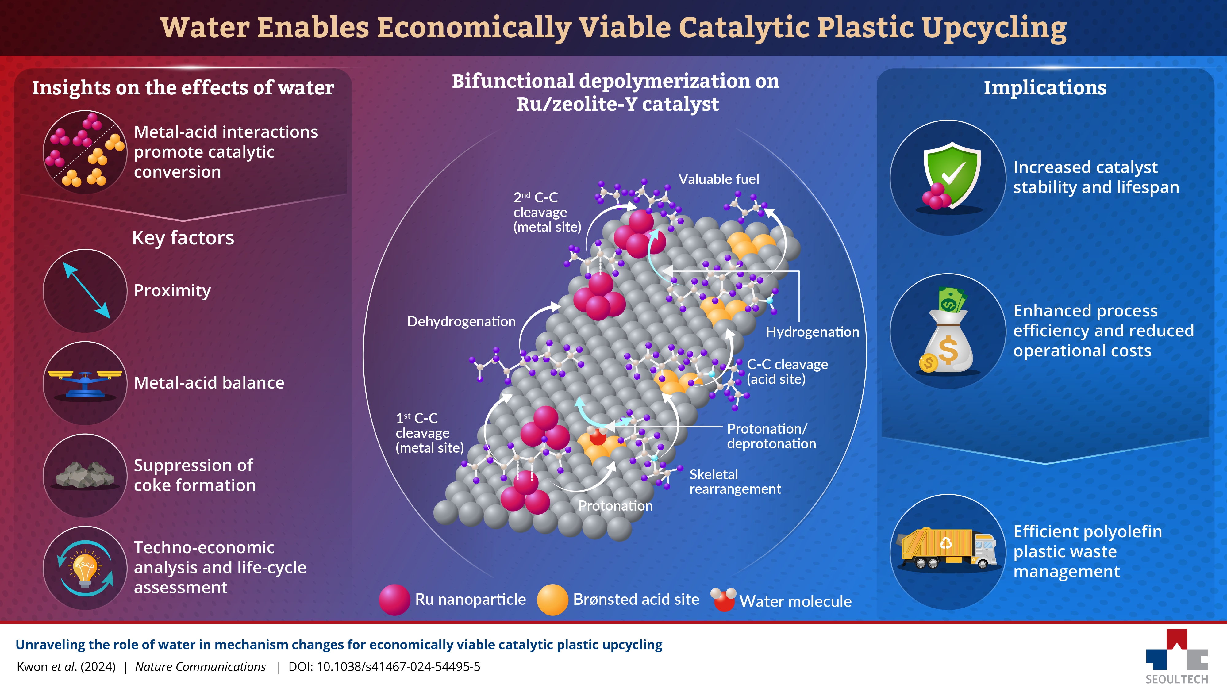 Water as a Waste Management Source: SEOULTECH Researchers Revolutionize Catalytic Plastic Recycling 썸내일 이미지