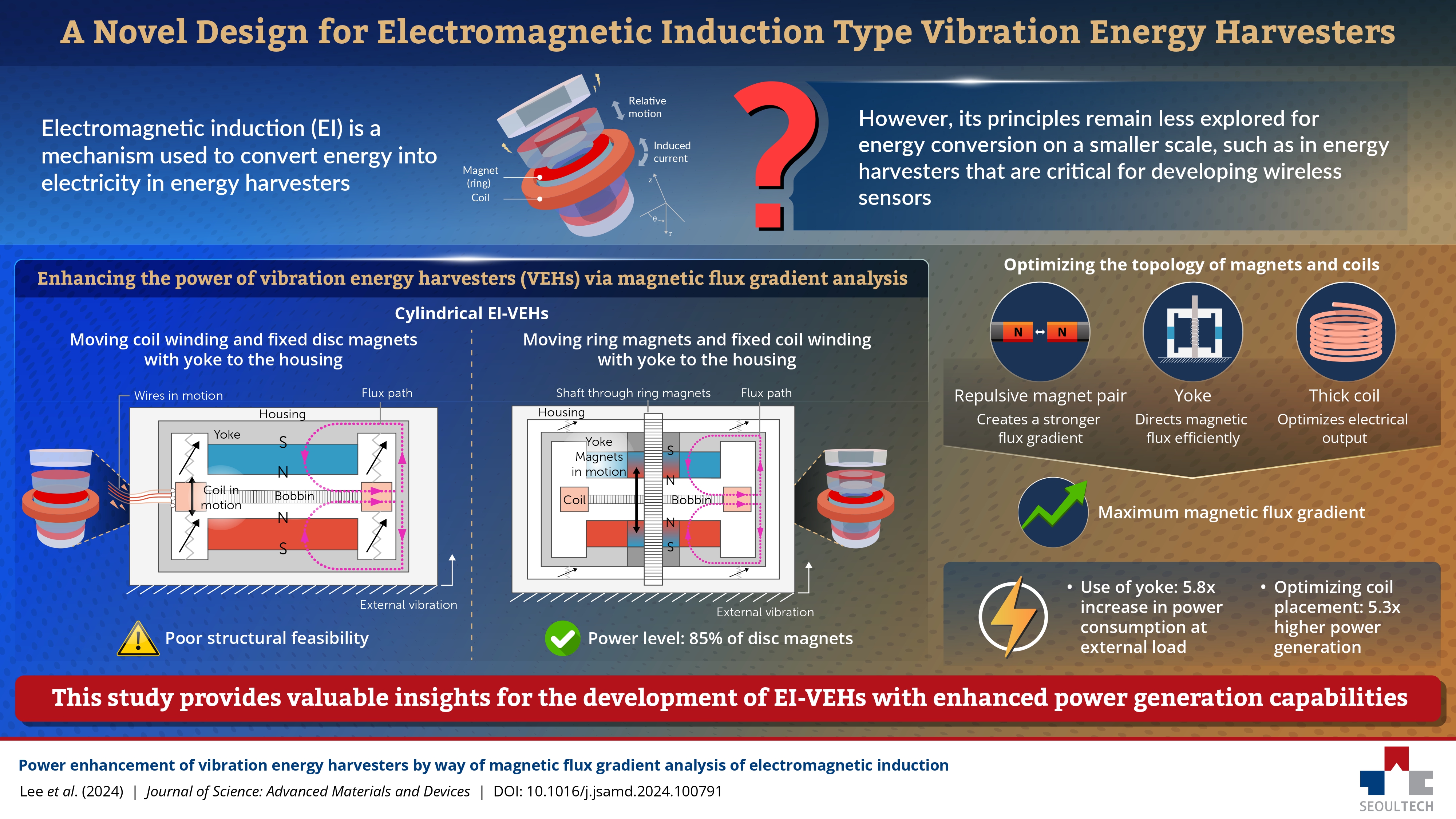 Powering the Future: SeoulTech’s Breakthrough in Vibration Energy Harvesting 썸내일 이미지