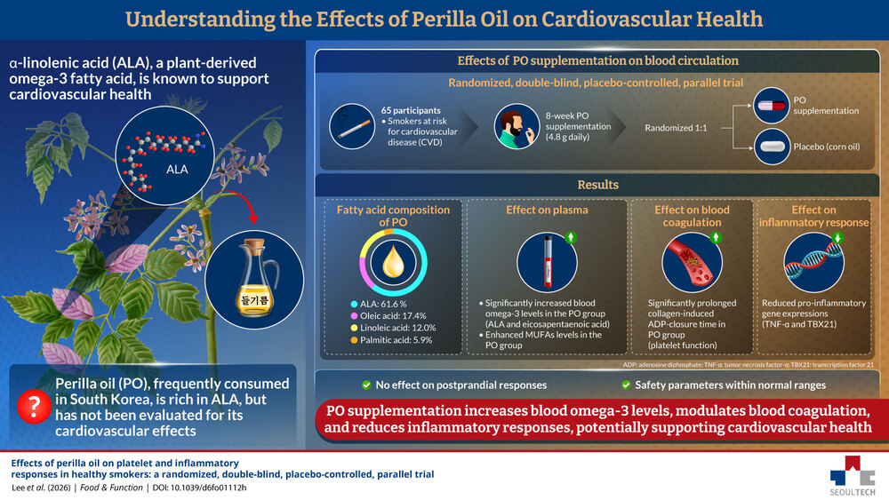 Perilla Oil Improves Blood Circulation and Coagulation in Healthy Smokers 썸내일 이미지