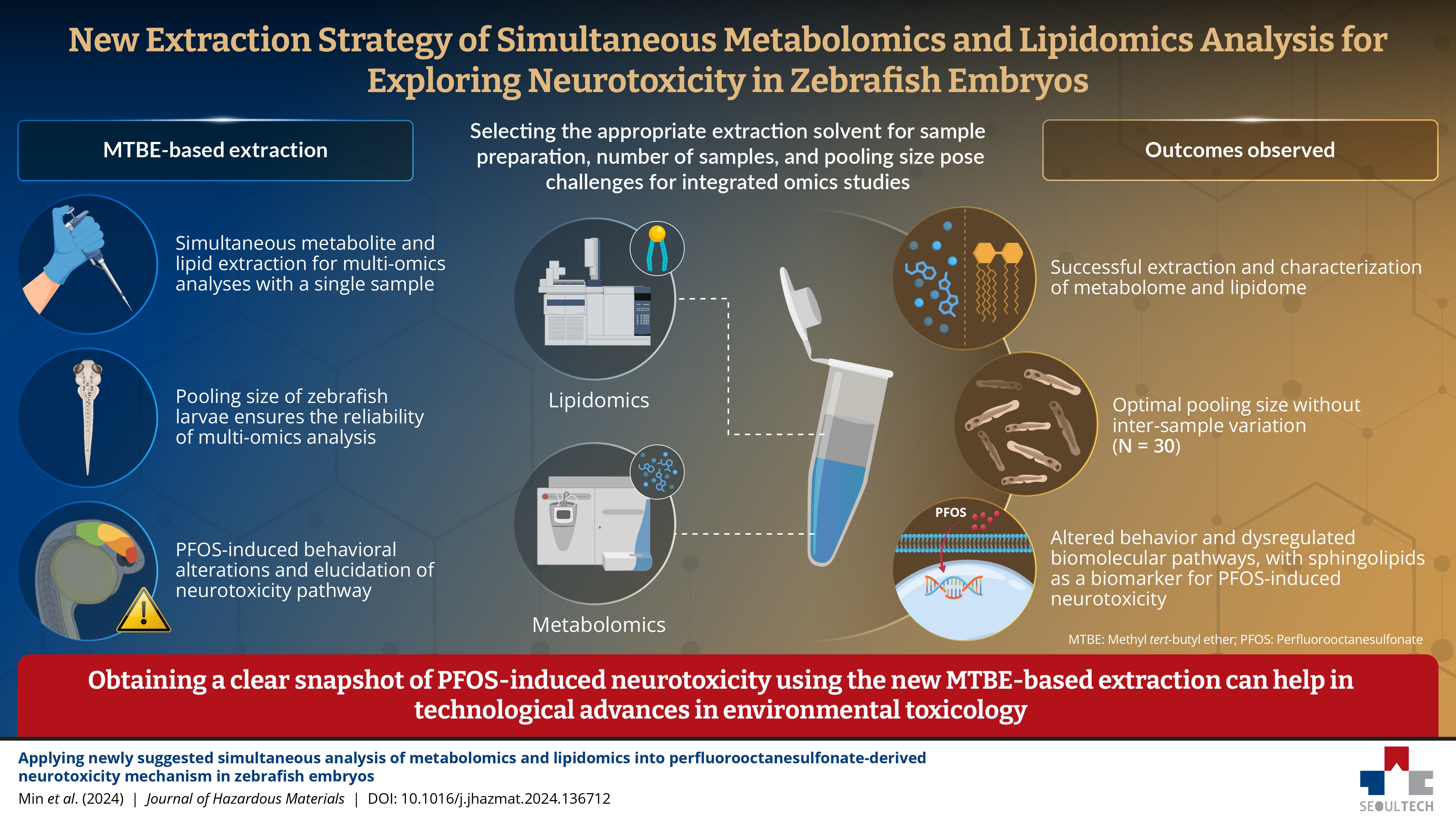 SeoulTech Researchers Propose a Novel Method to Shed Light on PFOS-Induced Neurotoxicity 썸내일 이미지