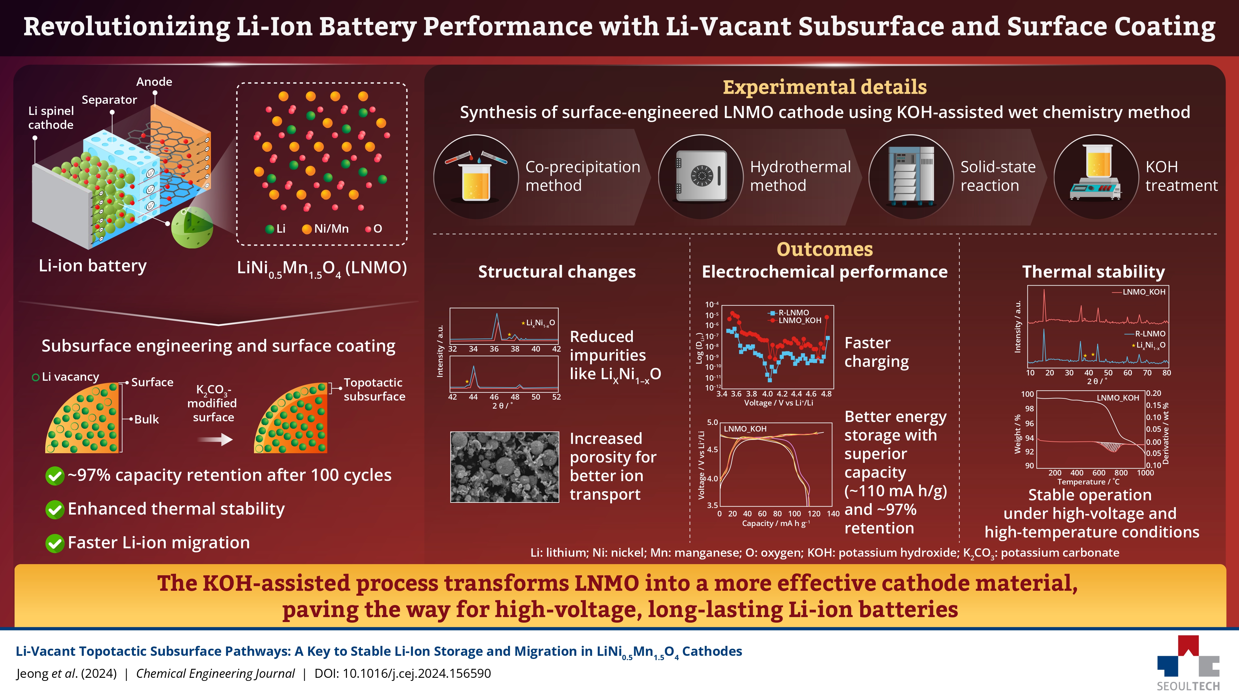 Seoul National University of Science and Technology Boosts Li-ion Battery Performance Using Surface Technology   썸내일 이미지